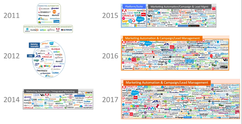 marketing automation