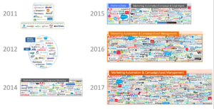 marketing automation