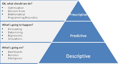 descriptive prescriptive predictive triangle
